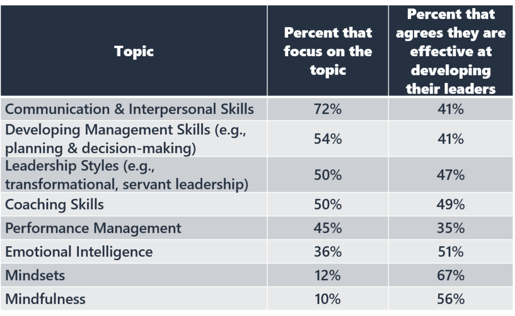 Study of 153 Organizations’ Leadership Development Efforts and