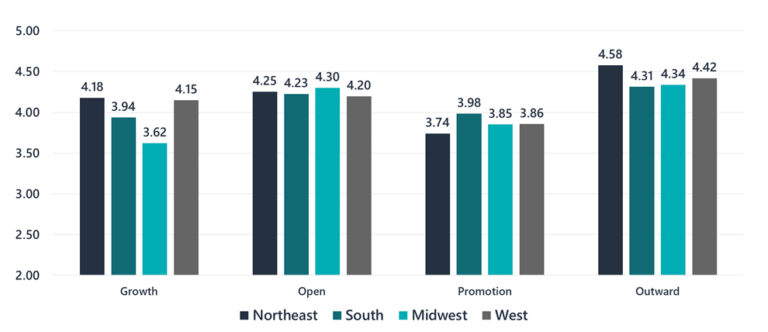 mindset-differences-across-u-s-geographic-regions-ryan-gottfredson