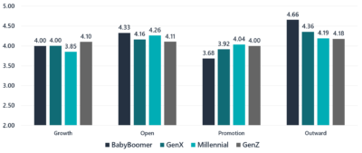 Mindset Differences Across Generations - Ryan Gottfredson