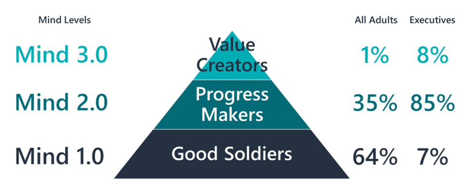 Good Soldiers Progress Makers Value Creators Mind Levels