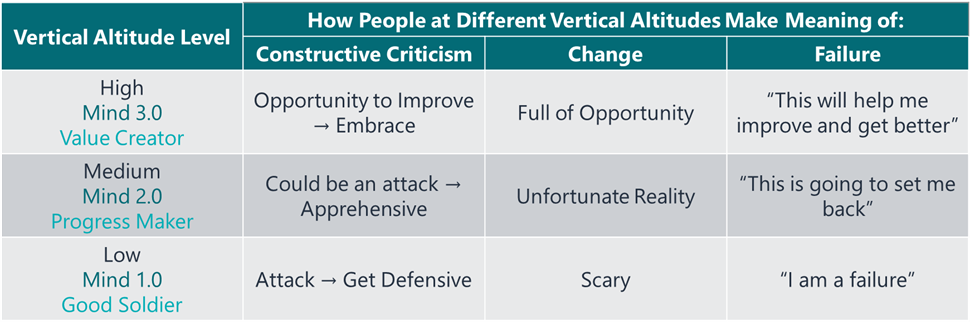 Different Vertical Altitudes and Meaning Constructive Criticism Change Failure
