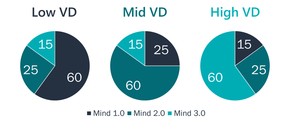 Vertical Development and Mindset levels pie charts