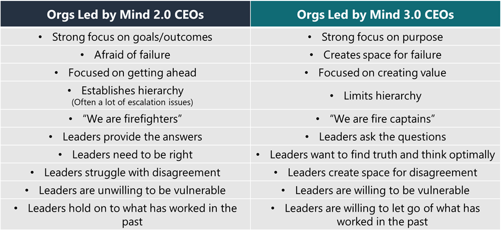 Orgs led by Mind 2.0 and 3.0 CEOs