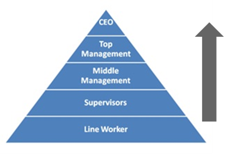 Lead with Control Pyramid