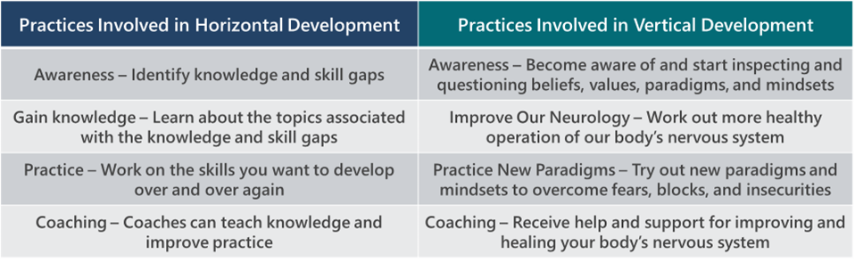 Practices Involved in Horizontal and Vertical Development