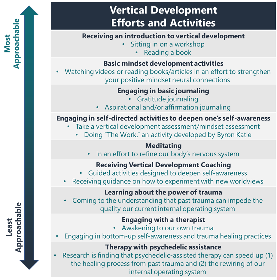 Vertical Development Efforts and Activities