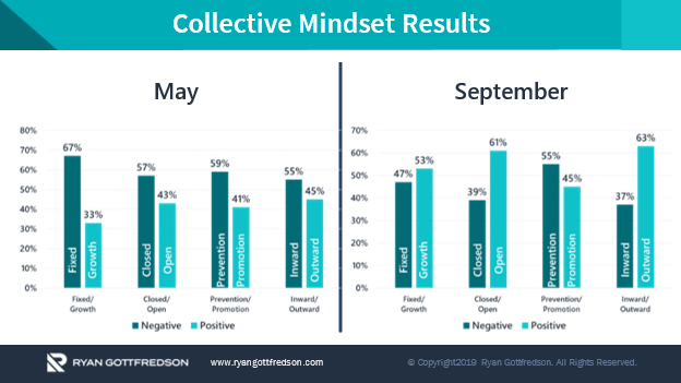 Collective Mindset Results May vs September