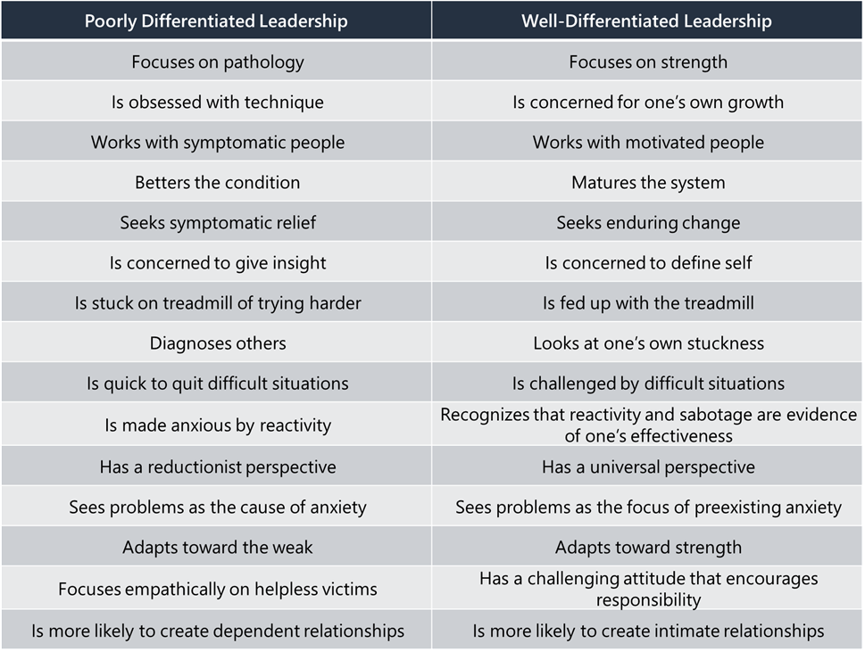 Poor Differentiated Leadership and Well-Differentiated Leadership table