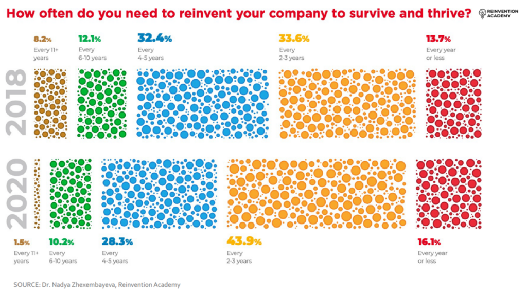 Graphic - How often do you need to reinvent your company to survive and thrive