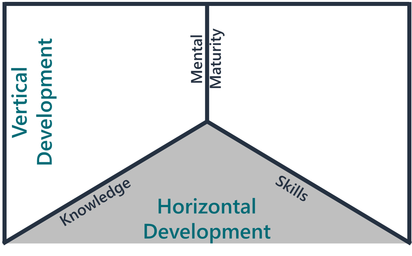 What is Vertical Development Ryan Gottfredson