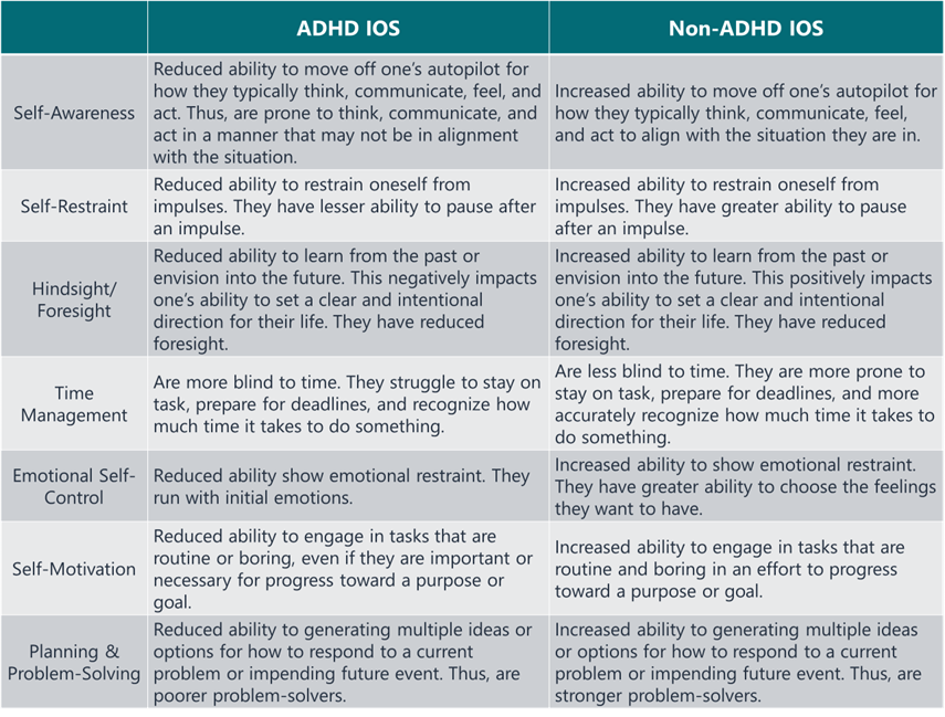 ADHD and Non-ADHD Internal Operating System Differences