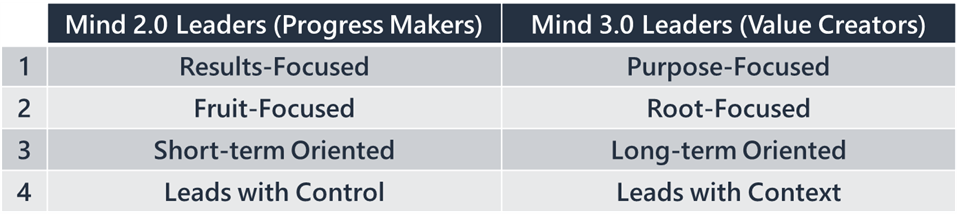 Differences between Mind 2.0 and 3.0 Leaders