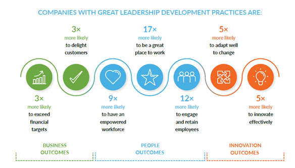 Companies with Great Leadership and Development Practices Are:
