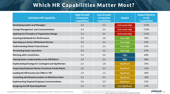 HR Capabilities and Impact Chart