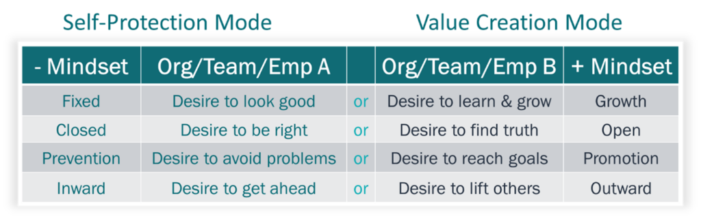self-protection mode vs value creation mode