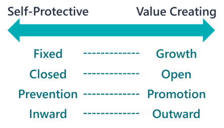 Self-Protective vs. Value Creating Mindsets Chart