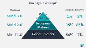 Three Types of People Pyramid