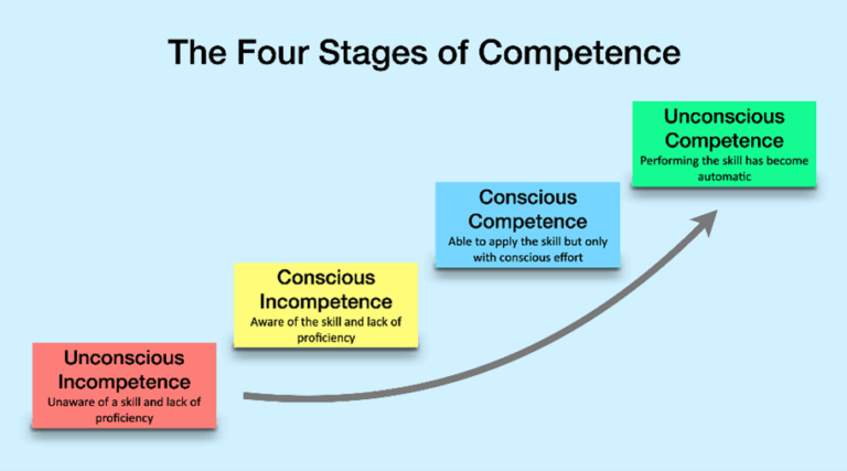 Types Of Incompetence Why Vertical Development Often Feels So Uncomfortable — and Why That’s ...