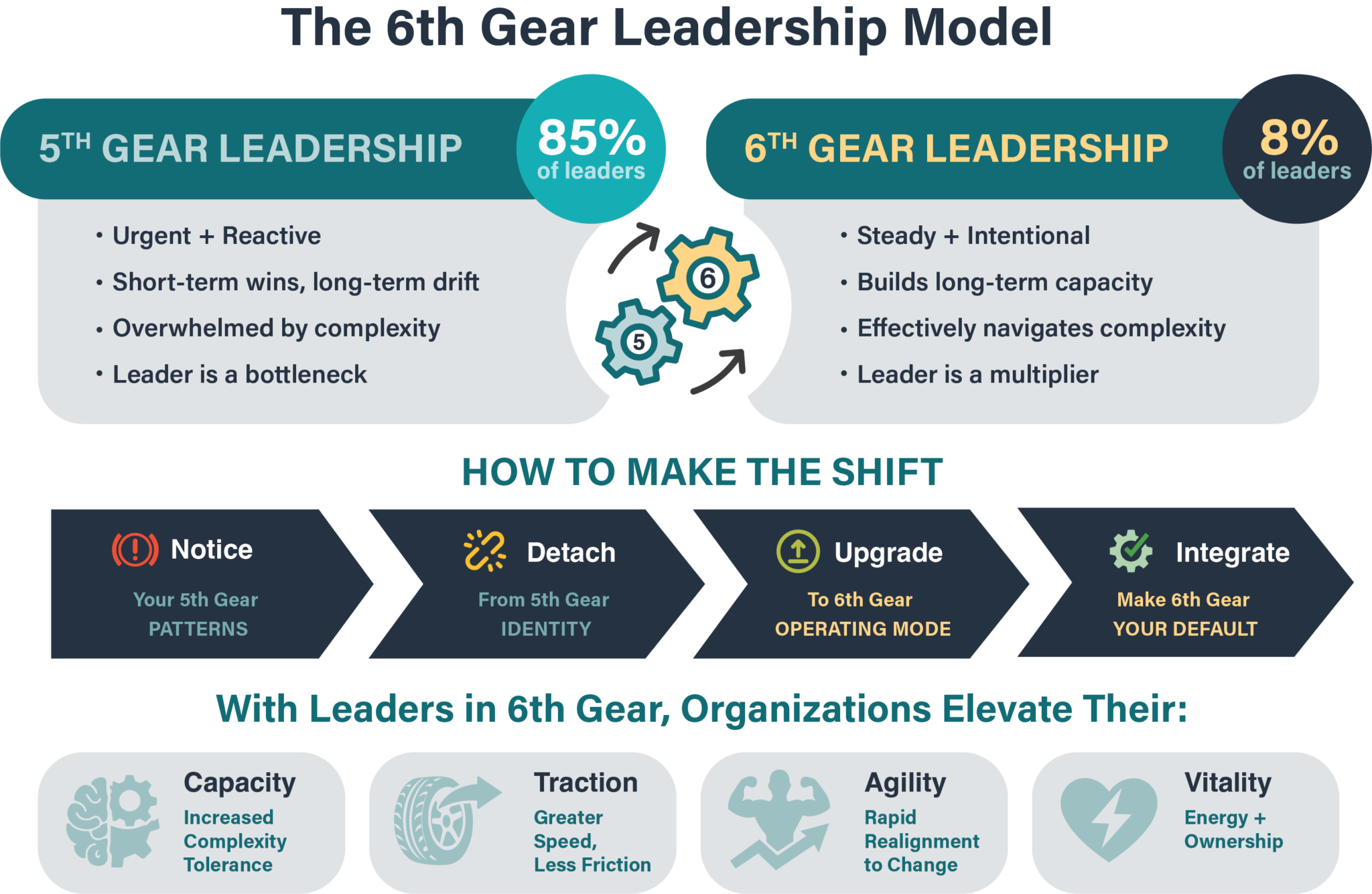 What Is 6th Gear Leadership? The Upgrade That Creates Speed with Less ...